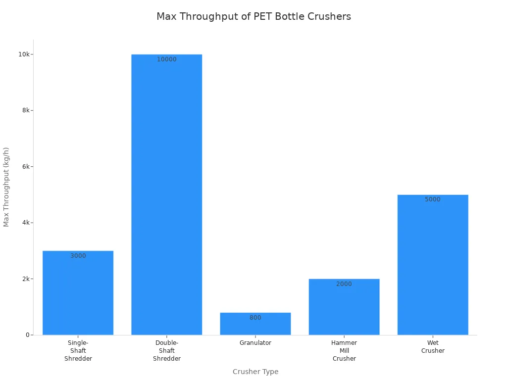Gr&aacute;fico de barras comparando o rendimento m&aacute;ximo de cinco tipos de britadores de garrafas PET