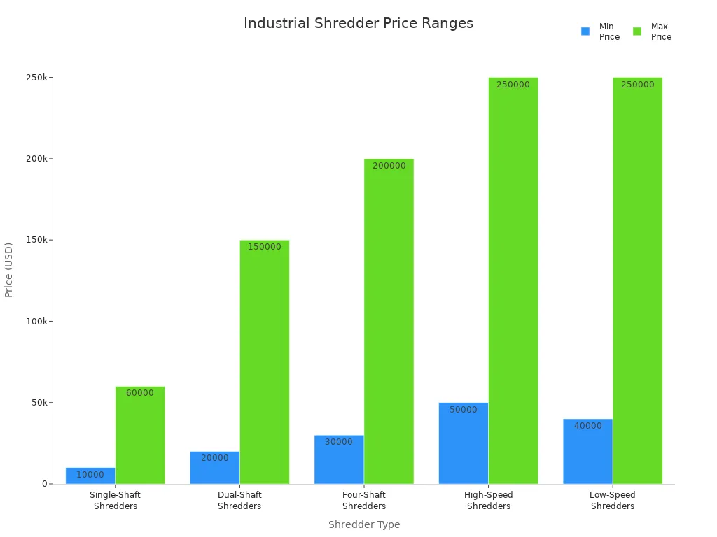 Gr&aacute;fico de barras comparando faixas de pre&ccedil;os de cinco tipos de trituradores de pl&aacute;stico industriais