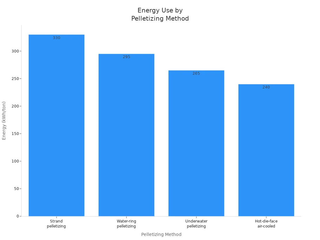 Gr&aacute;fico de barras comparando o consumo de energia de quatro m&eacute;todos de pelotiza&ccedil;&atilde;o